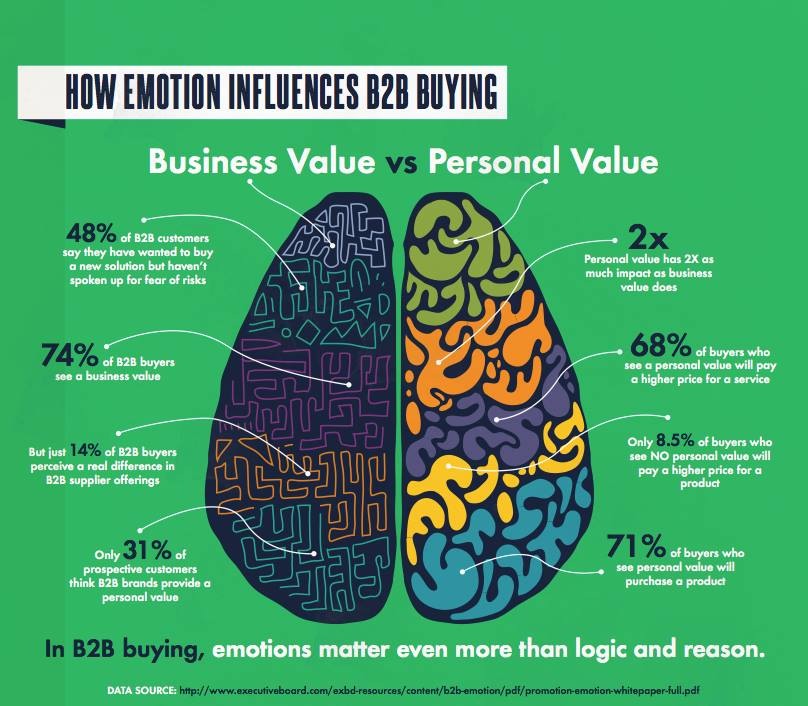 Personal Influence on B2B