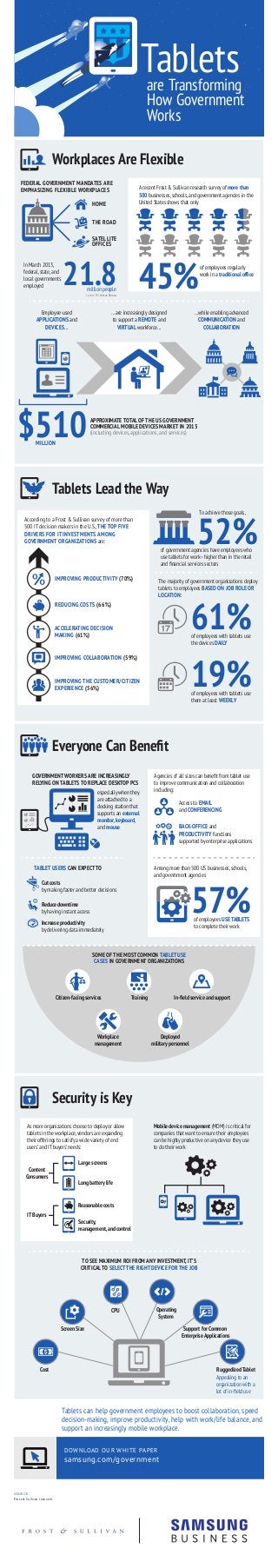 are Transforming
How Government
Works
Tablets
$510
SOURCE
Frost & Sullivan research.
Workplaces Are Flexible
Tablets Lead ...