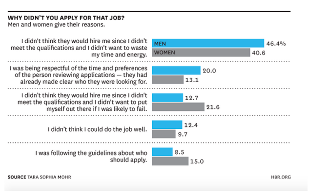 why you did not apply for the job