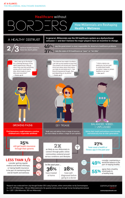 infographic from Communispace